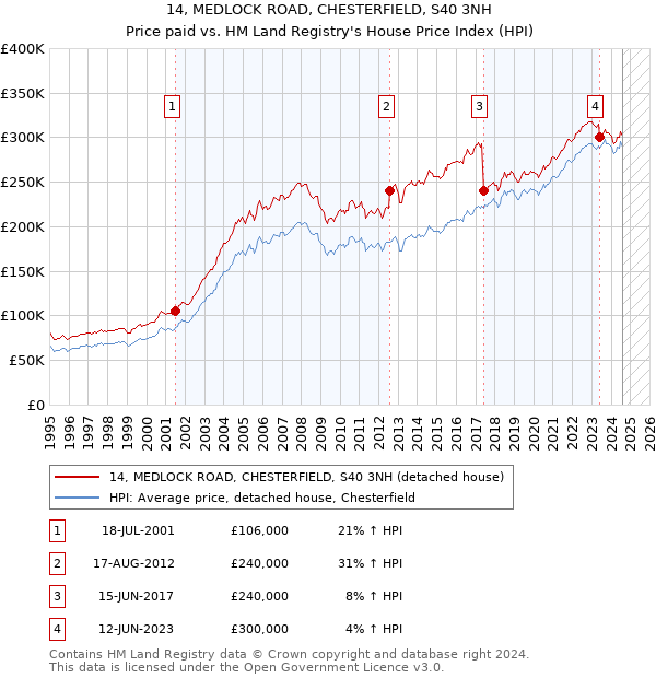 14, MEDLOCK ROAD, CHESTERFIELD, S40 3NH: Price paid vs HM Land Registry's House Price Index