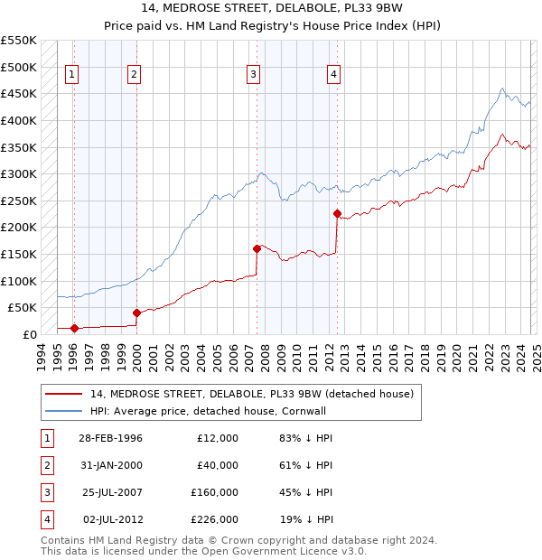 14, MEDROSE STREET, DELABOLE, PL33 9BW: Price paid vs HM Land Registry's House Price Index