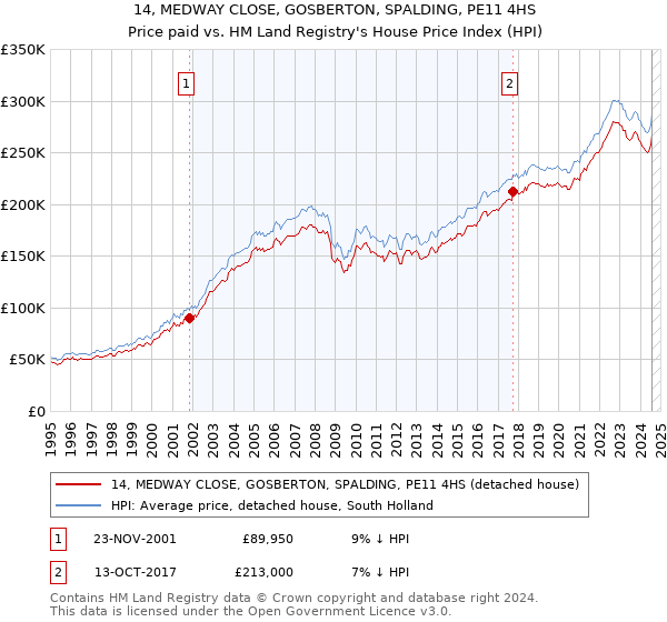 14, MEDWAY CLOSE, GOSBERTON, SPALDING, PE11 4HS: Price paid vs HM Land Registry's House Price Index