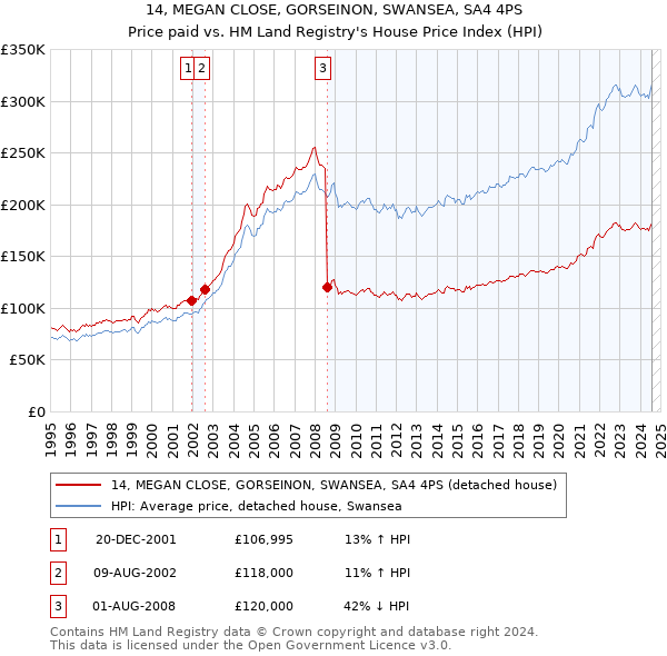 14, MEGAN CLOSE, GORSEINON, SWANSEA, SA4 4PS: Price paid vs HM Land Registry's House Price Index