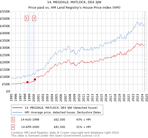 14, MEGDALE, MATLOCK, DE4 3JW: Price paid vs HM Land Registry's House Price Index