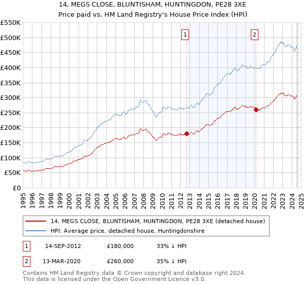 14, MEGS CLOSE, BLUNTISHAM, HUNTINGDON, PE28 3XE: Price paid vs HM Land Registry's House Price Index