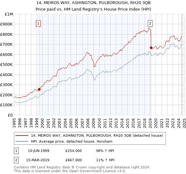 14, MEIROS WAY, ASHINGTON, PULBOROUGH, RH20 3QB: Price paid vs HM Land Registry's House Price Index