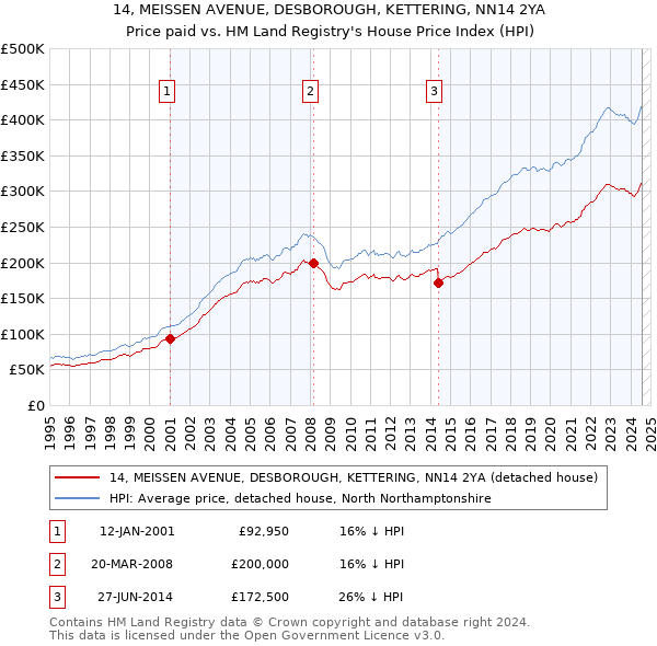 14, MEISSEN AVENUE, DESBOROUGH, KETTERING, NN14 2YA: Price paid vs HM Land Registry's House Price Index