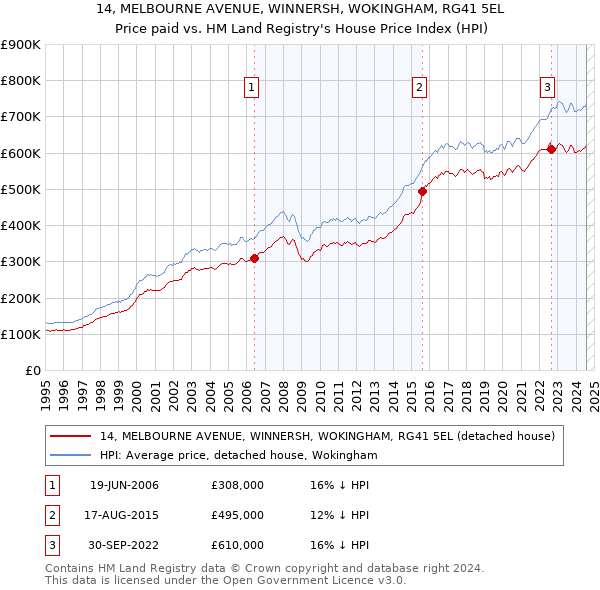 14, MELBOURNE AVENUE, WINNERSH, WOKINGHAM, RG41 5EL: Price paid vs HM Land Registry's House Price Index