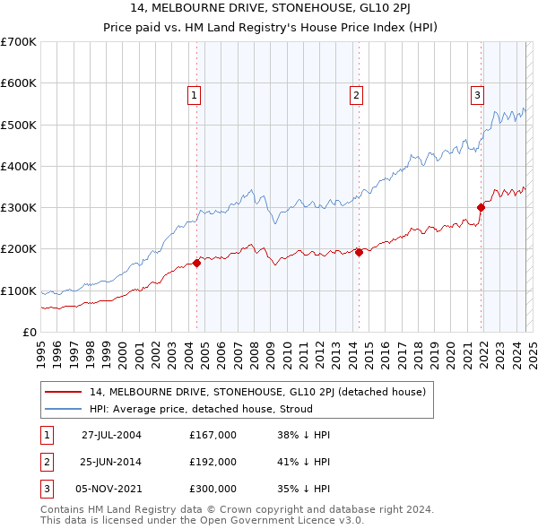 14, MELBOURNE DRIVE, STONEHOUSE, GL10 2PJ: Price paid vs HM Land Registry's House Price Index