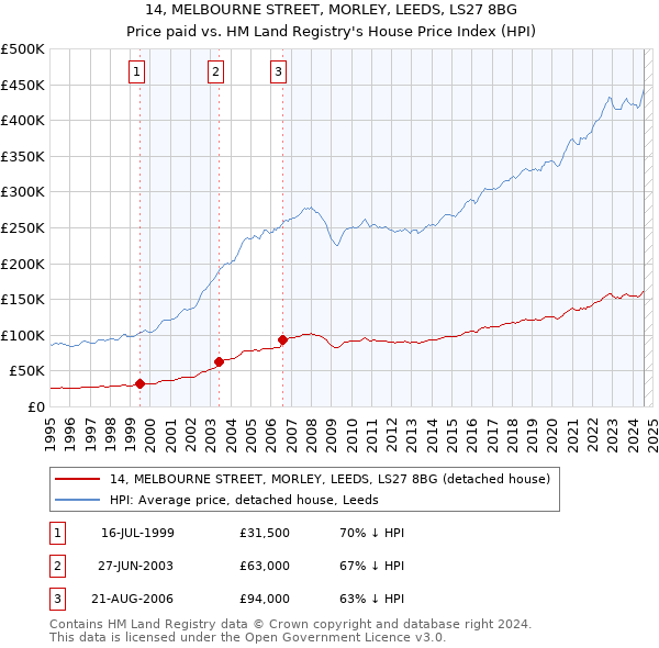 14, MELBOURNE STREET, MORLEY, LEEDS, LS27 8BG: Price paid vs HM Land Registry's House Price Index