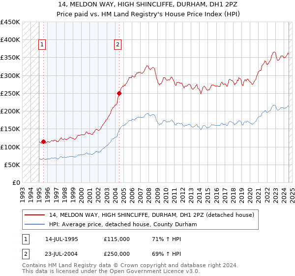 14, MELDON WAY, HIGH SHINCLIFFE, DURHAM, DH1 2PZ: Price paid vs HM Land Registry's House Price Index