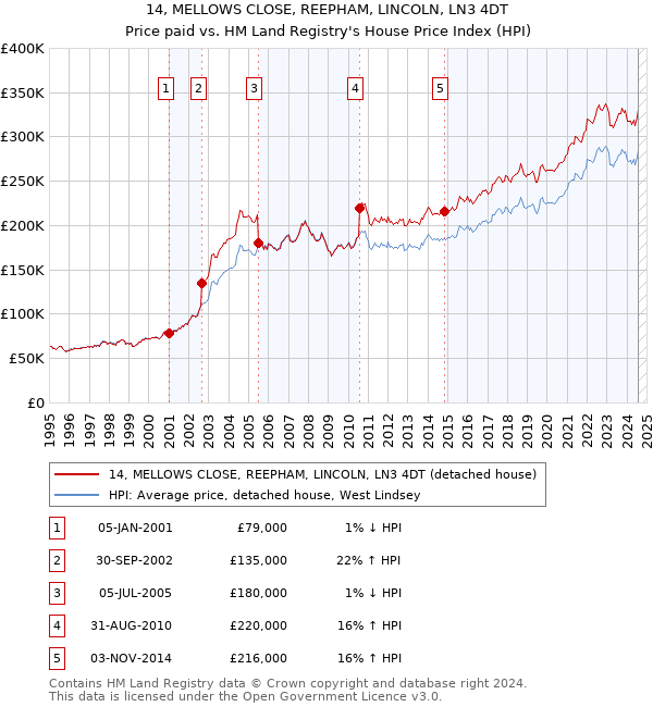 14, MELLOWS CLOSE, REEPHAM, LINCOLN, LN3 4DT: Price paid vs HM Land Registry's House Price Index