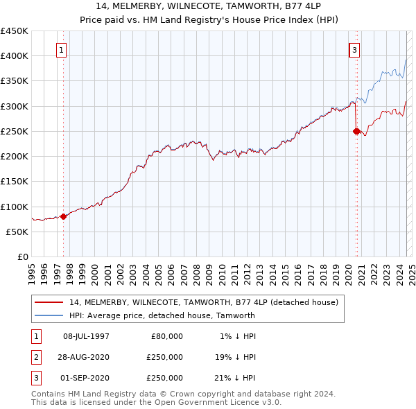 14, MELMERBY, WILNECOTE, TAMWORTH, B77 4LP: Price paid vs HM Land Registry's House Price Index