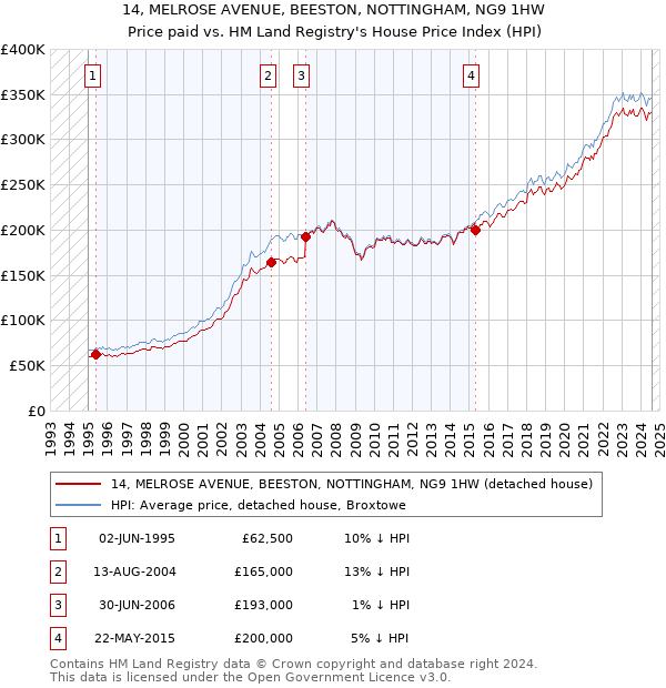 14, MELROSE AVENUE, BEESTON, NOTTINGHAM, NG9 1HW: Price paid vs HM Land Registry's House Price Index