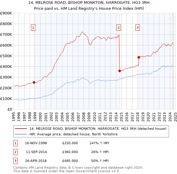 14, MELROSE ROAD, BISHOP MONKTON, HARROGATE, HG3 3RH: Price paid vs HM Land Registry's House Price Index