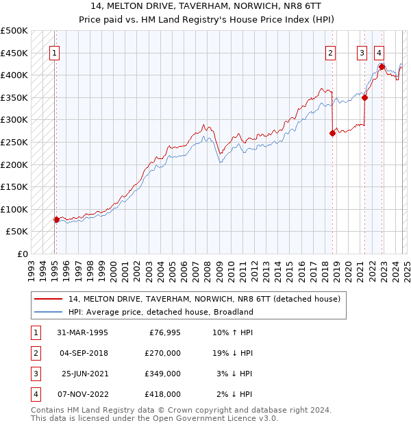 14, MELTON DRIVE, TAVERHAM, NORWICH, NR8 6TT: Price paid vs HM Land Registry's House Price Index