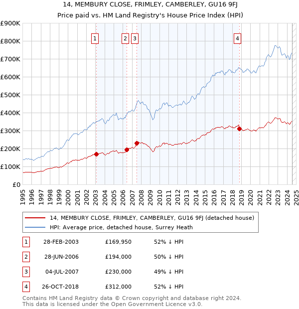 14, MEMBURY CLOSE, FRIMLEY, CAMBERLEY, GU16 9FJ: Price paid vs HM Land Registry's House Price Index