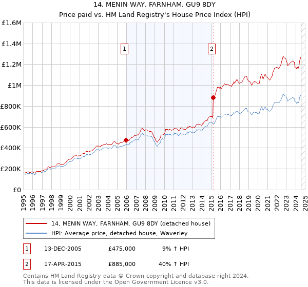 14, MENIN WAY, FARNHAM, GU9 8DY: Price paid vs HM Land Registry's House Price Index