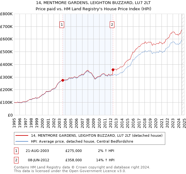 14, MENTMORE GARDENS, LEIGHTON BUZZARD, LU7 2LT: Price paid vs HM Land Registry's House Price Index