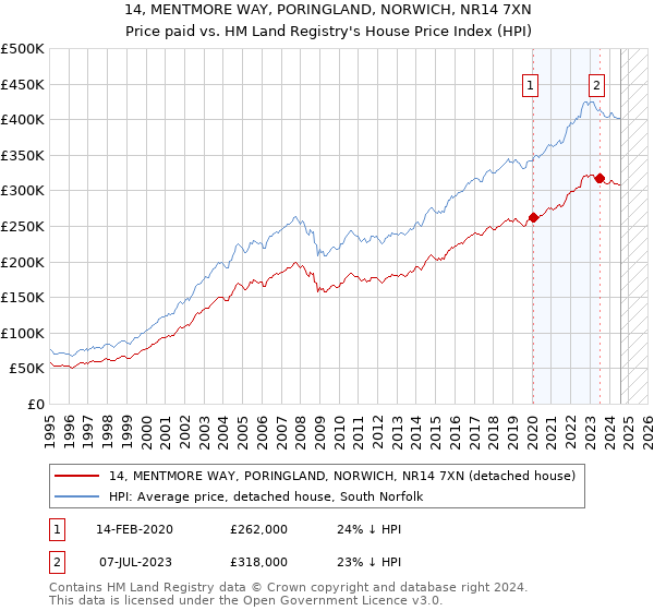 14, MENTMORE WAY, PORINGLAND, NORWICH, NR14 7XN: Price paid vs HM Land Registry's House Price Index