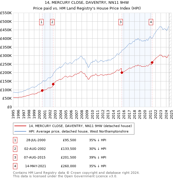 14, MERCURY CLOSE, DAVENTRY, NN11 9HW: Price paid vs HM Land Registry's House Price Index