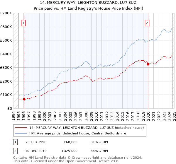 14, MERCURY WAY, LEIGHTON BUZZARD, LU7 3UZ: Price paid vs HM Land Registry's House Price Index