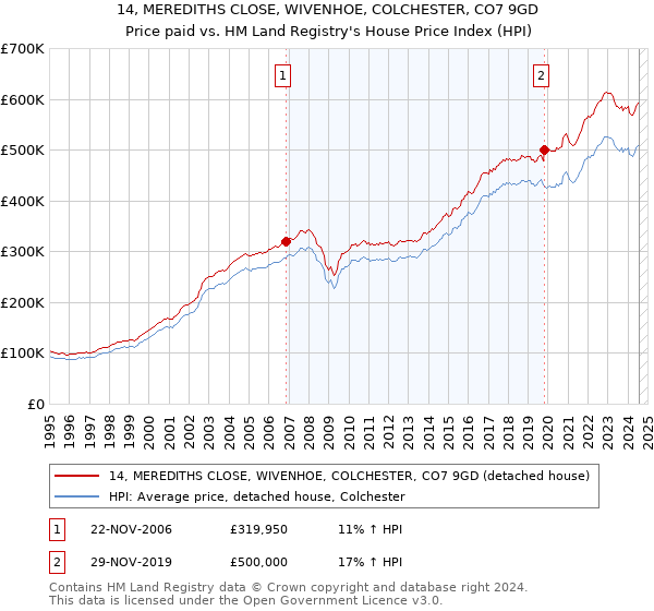 14, MEREDITHS CLOSE, WIVENHOE, COLCHESTER, CO7 9GD: Price paid vs HM Land Registry's House Price Index