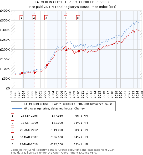 14, MERLIN CLOSE, HEAPEY, CHORLEY, PR6 9BB: Price paid vs HM Land Registry's House Price Index