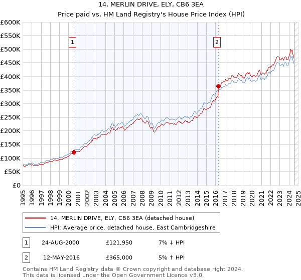 14, MERLIN DRIVE, ELY, CB6 3EA: Price paid vs HM Land Registry's House Price Index