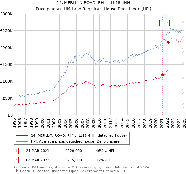 14, MERLLYN ROAD, RHYL, LL18 4HH: Price paid vs HM Land Registry's House Price Index