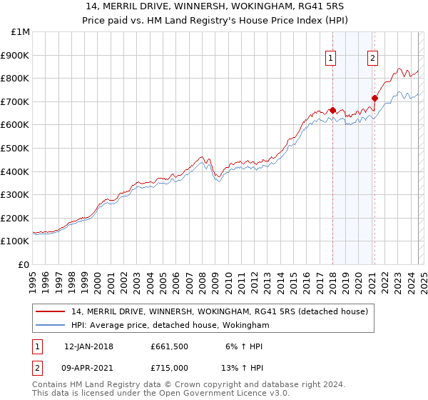 14, MERRIL DRIVE, WINNERSH, WOKINGHAM, RG41 5RS: Price paid vs HM Land Registry's House Price Index