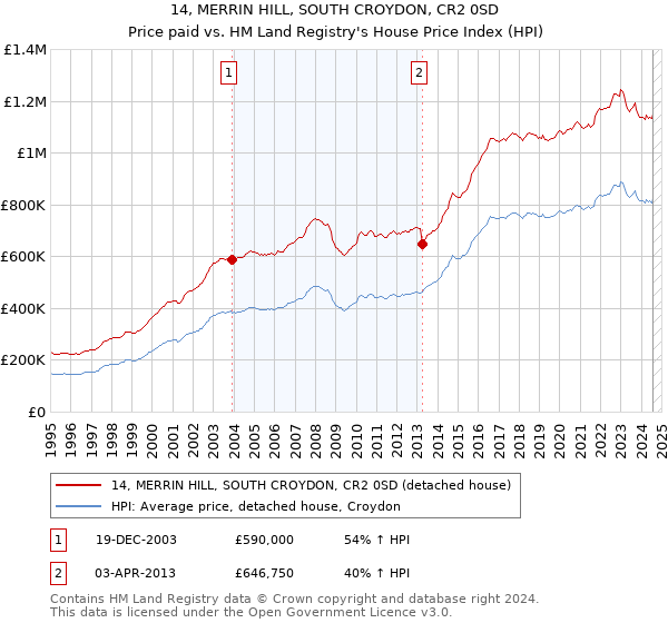 14, MERRIN HILL, SOUTH CROYDON, CR2 0SD: Price paid vs HM Land Registry's House Price Index