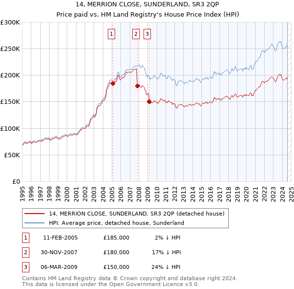 14, MERRION CLOSE, SUNDERLAND, SR3 2QP: Price paid vs HM Land Registry's House Price Index