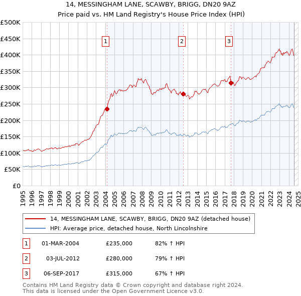 14, MESSINGHAM LANE, SCAWBY, BRIGG, DN20 9AZ: Price paid vs HM Land Registry's House Price Index