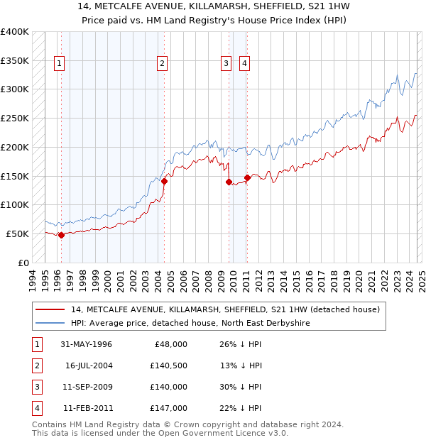 14, METCALFE AVENUE, KILLAMARSH, SHEFFIELD, S21 1HW: Price paid vs HM Land Registry's House Price Index