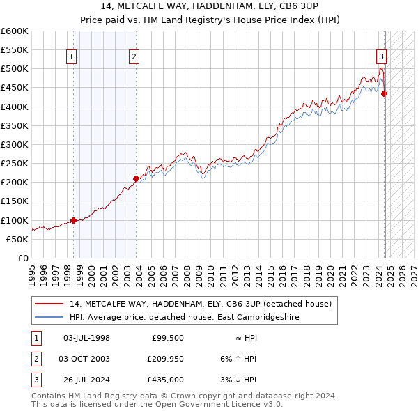 14, METCALFE WAY, HADDENHAM, ELY, CB6 3UP: Price paid vs HM Land Registry's House Price Index