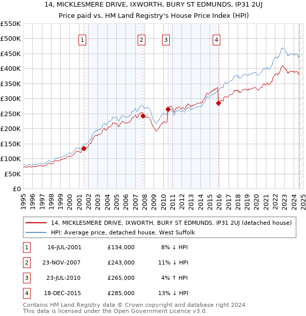 14, MICKLESMERE DRIVE, IXWORTH, BURY ST EDMUNDS, IP31 2UJ: Price paid vs HM Land Registry's House Price Index