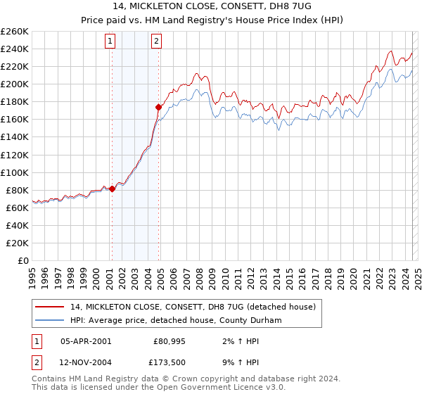 14, MICKLETON CLOSE, CONSETT, DH8 7UG: Price paid vs HM Land Registry's House Price Index