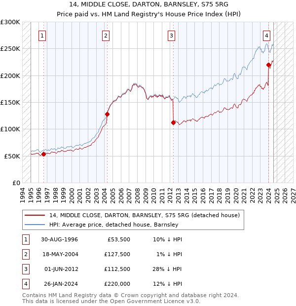 14, MIDDLE CLOSE, DARTON, BARNSLEY, S75 5RG: Price paid vs HM Land Registry's House Price Index