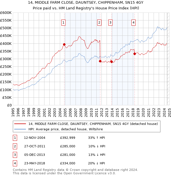 14, MIDDLE FARM CLOSE, DAUNTSEY, CHIPPENHAM, SN15 4GY: Price paid vs HM Land Registry's House Price Index