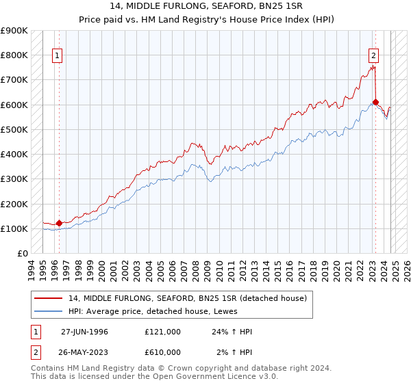 14, MIDDLE FURLONG, SEAFORD, BN25 1SR: Price paid vs HM Land Registry's House Price Index