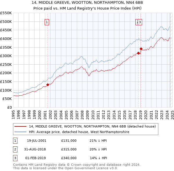 14, MIDDLE GREEVE, WOOTTON, NORTHAMPTON, NN4 6BB: Price paid vs HM Land Registry's House Price Index