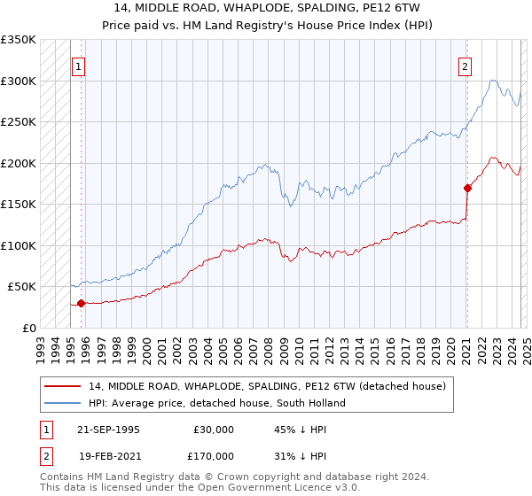 14, MIDDLE ROAD, WHAPLODE, SPALDING, PE12 6TW: Price paid vs HM Land Registry's House Price Index