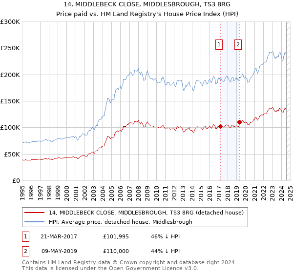 14, MIDDLEBECK CLOSE, MIDDLESBROUGH, TS3 8RG: Price paid vs HM Land Registry's House Price Index