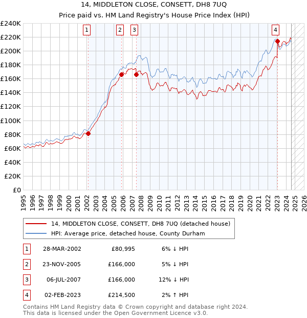 14, MIDDLETON CLOSE, CONSETT, DH8 7UQ: Price paid vs HM Land Registry's House Price Index