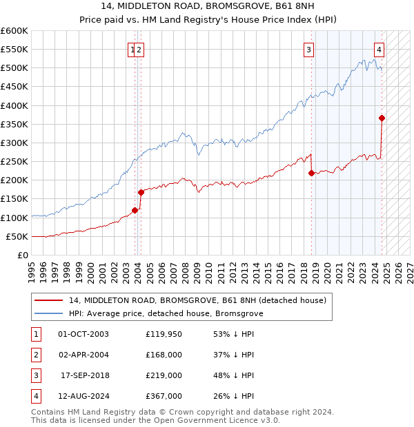 14, MIDDLETON ROAD, BROMSGROVE, B61 8NH: Price paid vs HM Land Registry's House Price Index