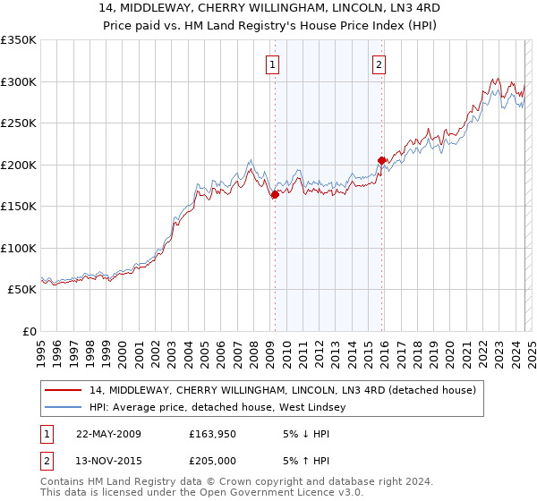 14, MIDDLEWAY, CHERRY WILLINGHAM, LINCOLN, LN3 4RD: Price paid vs HM Land Registry's House Price Index