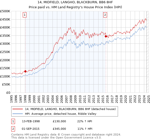 14, MIDFIELD, LANGHO, BLACKBURN, BB6 8HF: Price paid vs HM Land Registry's House Price Index