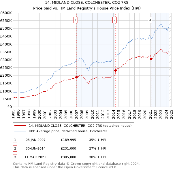 14, MIDLAND CLOSE, COLCHESTER, CO2 7RS: Price paid vs HM Land Registry's House Price Index