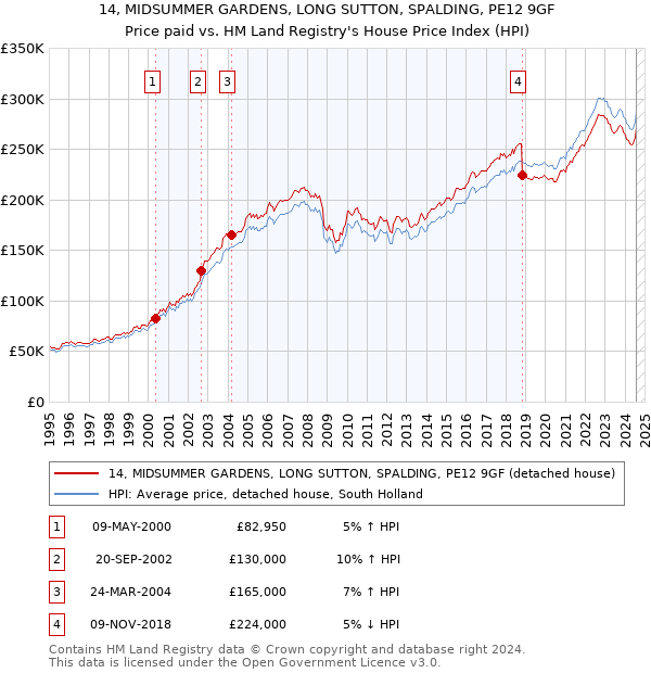 14, MIDSUMMER GARDENS, LONG SUTTON, SPALDING, PE12 9GF: Price paid vs HM Land Registry's House Price Index