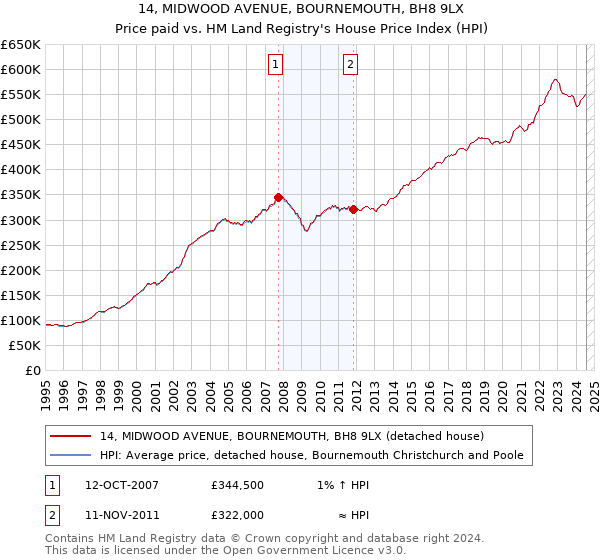 14, MIDWOOD AVENUE, BOURNEMOUTH, BH8 9LX: Price paid vs HM Land Registry's House Price Index