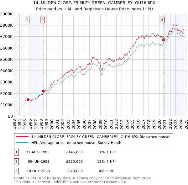 14, MILDEN CLOSE, FRIMLEY GREEN, CAMBERLEY, GU16 6PX: Price paid vs HM Land Registry's House Price Index