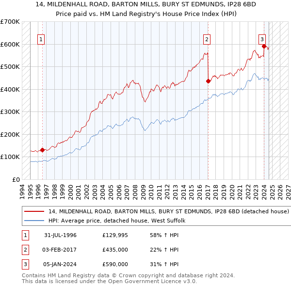 14, MILDENHALL ROAD, BARTON MILLS, BURY ST EDMUNDS, IP28 6BD: Price paid vs HM Land Registry's House Price Index